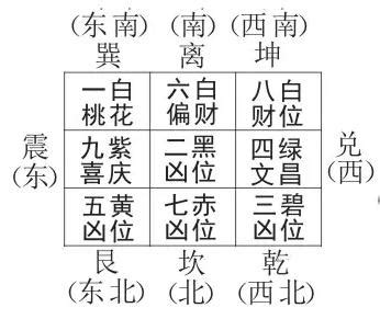 九運飛星局|風水佈局旺運秘方